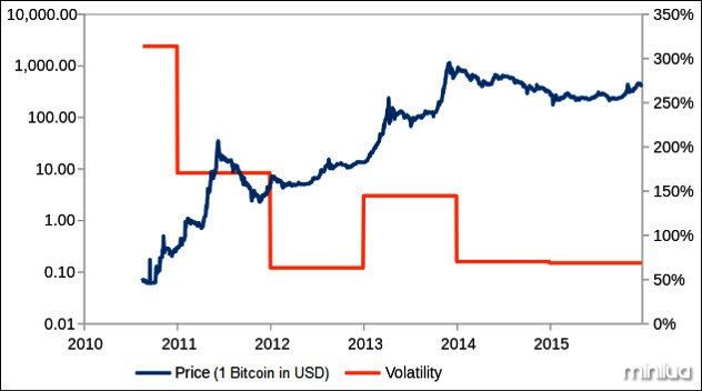 2a-bitcoin-value-volatility